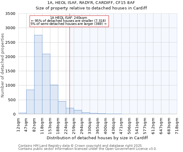 1A, HEOL ISAF, RADYR, CARDIFF, CF15 8AF: Size of property relative to detached houses in Cardiff