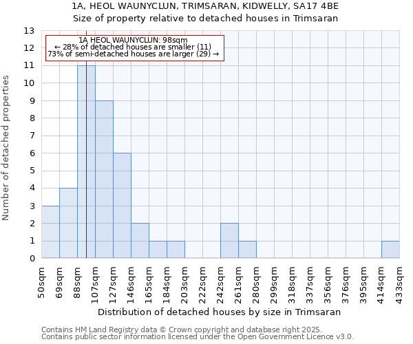 1A, HEOL WAUNYCLUN, TRIMSARAN, KIDWELLY, SA17 4BE: Size of property relative to detached houses in Trimsaran