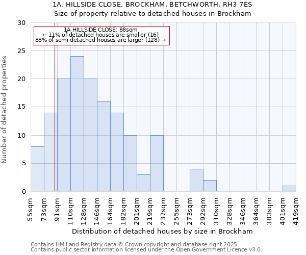 1A, HILLSIDE CLOSE, BROCKHAM, BETCHWORTH, RH3 7ES: Size of property relative to detached houses in Brockham