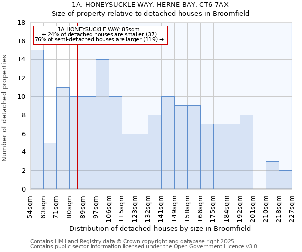 1A, HONEYSUCKLE WAY, HERNE BAY, CT6 7AX: Size of property relative to detached houses in Broomfield