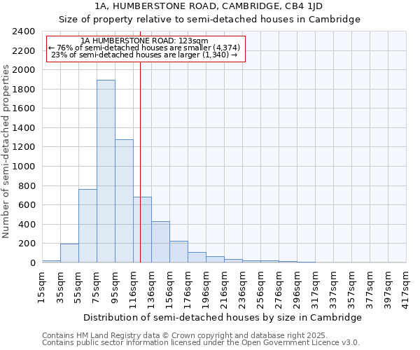 1A, HUMBERSTONE ROAD, CAMBRIDGE, CB4 1JD: Size of property relative to detached houses in Cambridge