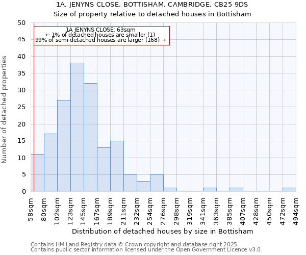 1A, JENYNS CLOSE, BOTTISHAM, CAMBRIDGE, CB25 9DS: Size of property relative to detached houses in Bottisham