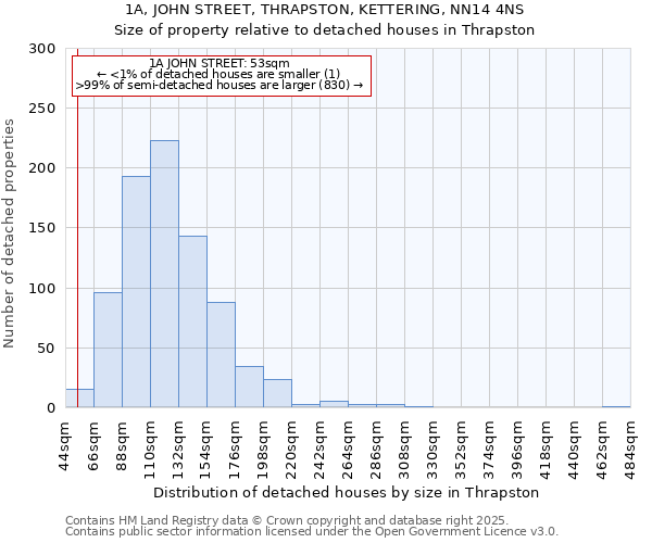 1A, JOHN STREET, THRAPSTON, KETTERING, NN14 4NS: Size of property relative to detached houses in Thrapston