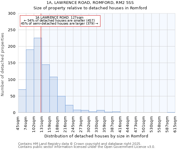 1A, LAWRENCE ROAD, ROMFORD, RM2 5SS: Size of property relative to detached houses in Romford