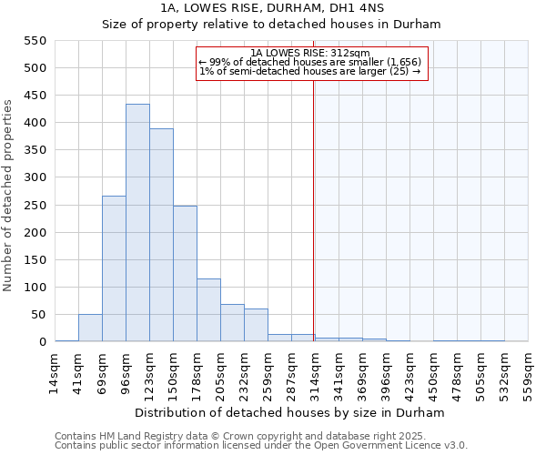 1A, LOWES RISE, DURHAM, DH1 4NS: Size of property relative to detached houses in Durham