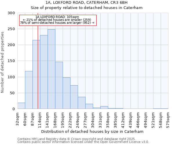 1A, LOXFORD ROAD, CATERHAM, CR3 6BH: Size of property relative to detached houses in Caterham