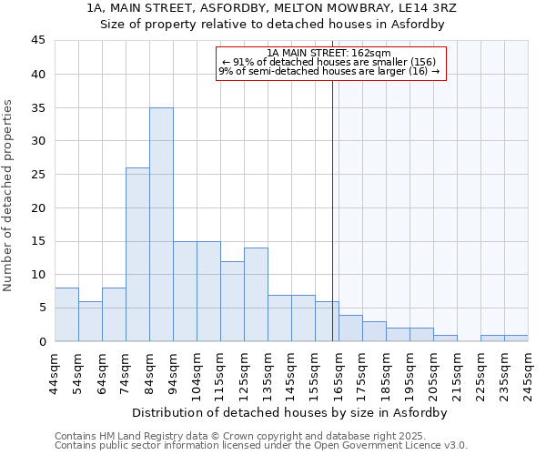 1A, MAIN STREET, ASFORDBY, MELTON MOWBRAY, LE14 3RZ: Size of property relative to detached houses in Asfordby