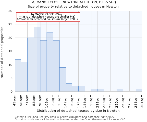 1A, MANOR CLOSE, NEWTON, ALFRETON, DE55 5UQ: Size of property relative to detached houses in Newton