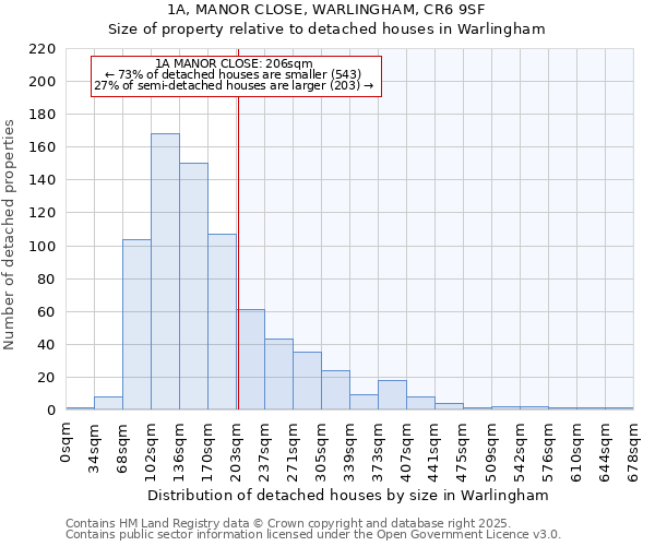 1A, MANOR CLOSE, WARLINGHAM, CR6 9SF: Size of property relative to detached houses in Warlingham