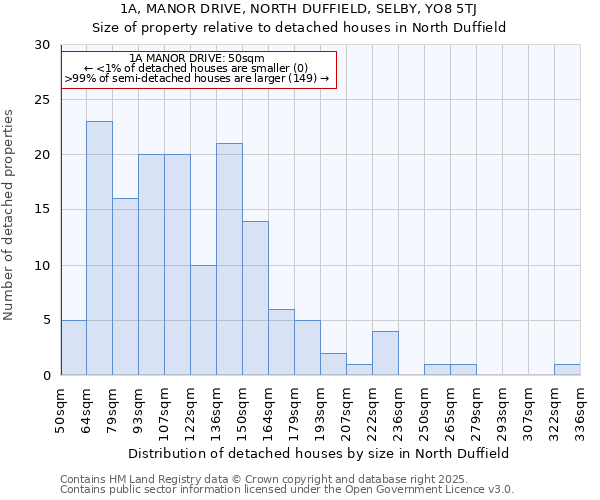 1A, MANOR DRIVE, NORTH DUFFIELD, SELBY, YO8 5TJ: Size of property relative to detached houses in North Duffield