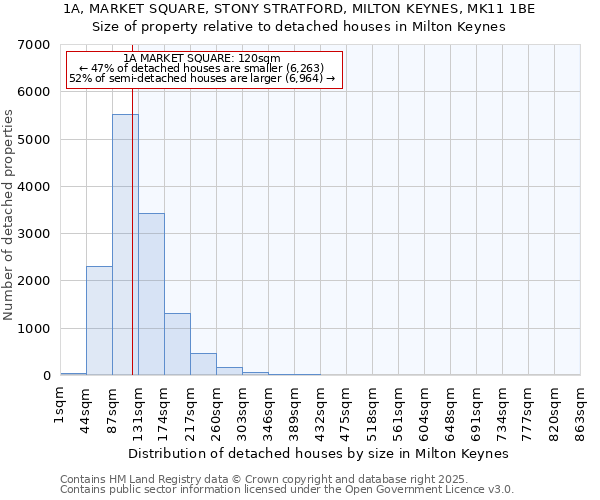 1A, MARKET SQUARE, STONY STRATFORD, MILTON KEYNES, MK11 1BE: Size of property relative to detached houses in Milton Keynes