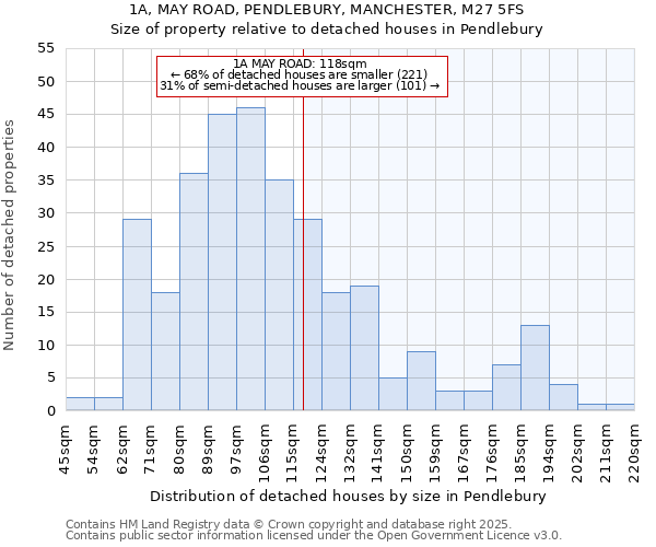 1A, MAY ROAD, PENDLEBURY, MANCHESTER, M27 5FS: Size of property relative to detached houses in Pendlebury