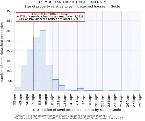 1A, MOORLAND ROAD, GOOLE, DN14 5TY: Size of property relative to detached houses in Goole