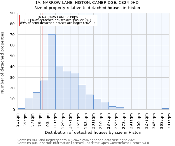 1A, NARROW LANE, HISTON, CAMBRIDGE, CB24 9HD: Size of property relative to detached houses in Histon