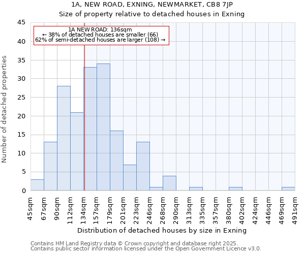 1A, NEW ROAD, EXNING, NEWMARKET, CB8 7JP: Size of property relative to detached houses in Exning