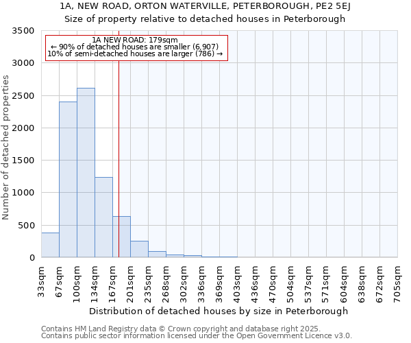 1A, NEW ROAD, ORTON WATERVILLE, PETERBOROUGH, PE2 5EJ: Size of property relative to detached houses in Peterborough