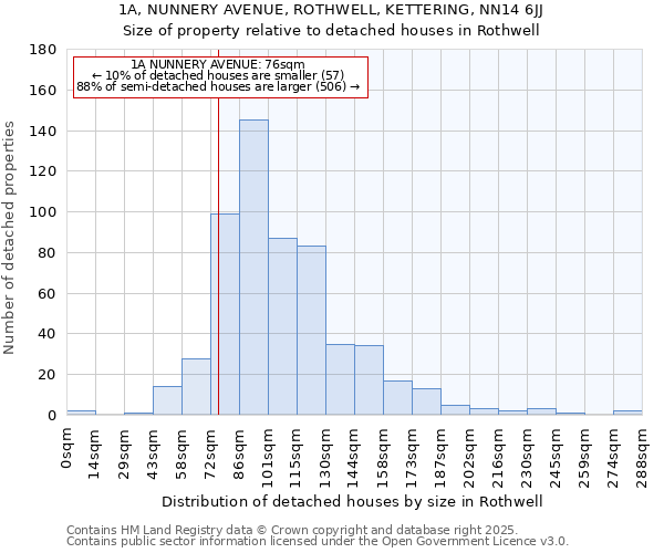 1A, NUNNERY AVENUE, ROTHWELL, KETTERING, NN14 6JJ: Size of property relative to detached houses in Rothwell