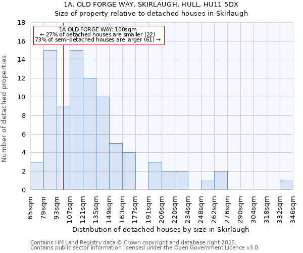 1A, OLD FORGE WAY, SKIRLAUGH, HULL, HU11 5DX: Size of property relative to detached houses in Skirlaugh