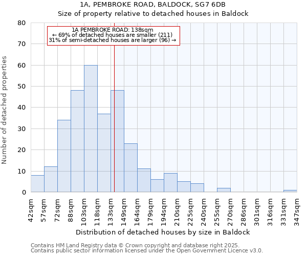 1A, PEMBROKE ROAD, BALDOCK, SG7 6DB: Size of property relative to detached houses in Baldock