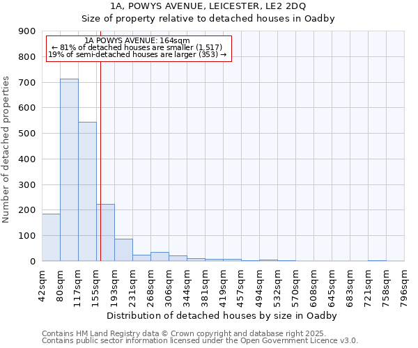 1A, POWYS AVENUE, LEICESTER, LE2 2DQ: Size of property relative to detached houses in Oadby