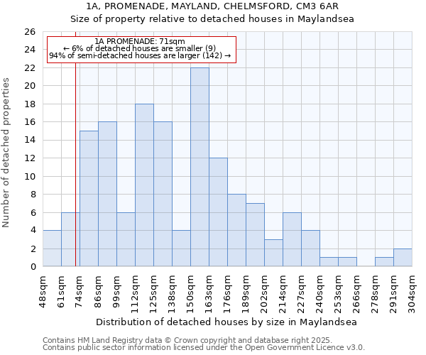 1A, PROMENADE, MAYLAND, CHELMSFORD, CM3 6AR: Size of property relative to detached houses in Maylandsea