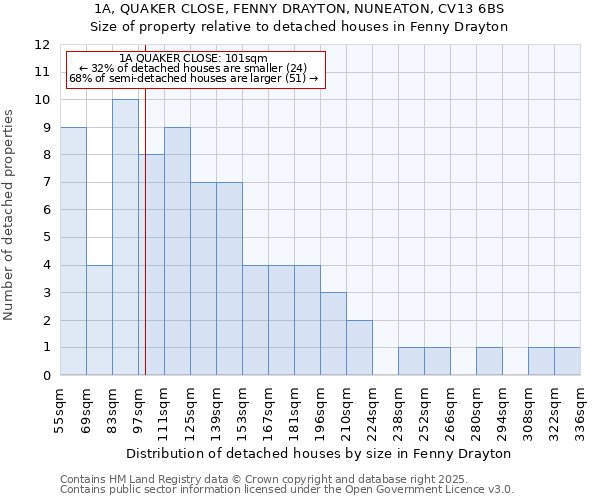 1A, QUAKER CLOSE, FENNY DRAYTON, NUNEATON, CV13 6BS: Size of property relative to detached houses in Fenny Drayton