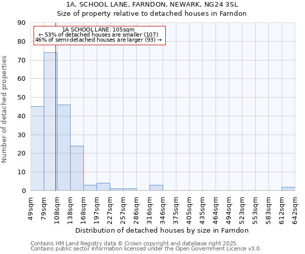 1A, SCHOOL LANE, FARNDON, NEWARK, NG24 3SL: Size of property relative to detached houses in Farndon