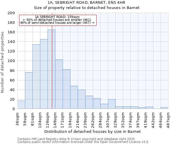 1A, SEBRIGHT ROAD, BARNET, EN5 4HR: Size of property relative to detached houses in Barnet