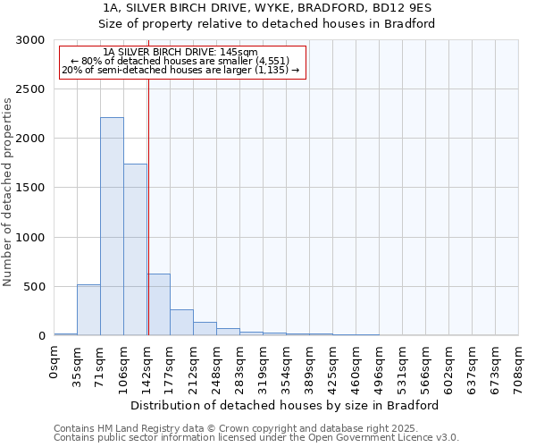 1A, SILVER BIRCH DRIVE, WYKE, BRADFORD, BD12 9ES: Size of property relative to detached houses in Bradford