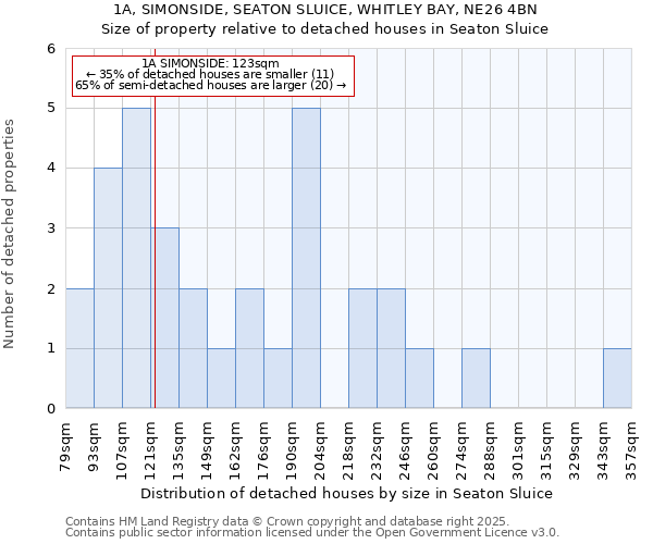 1A, SIMONSIDE, SEATON SLUICE, WHITLEY BAY, NE26 4BN: Size of property relative to detached houses in Seaton Sluice