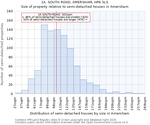 1A, SOUTH ROAD, AMERSHAM, HP6 5LX: Size of property relative to detached houses in Amersham