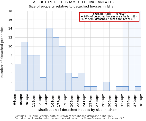 1A, SOUTH STREET, ISHAM, KETTERING, NN14 1HP: Size of property relative to detached houses in Isham