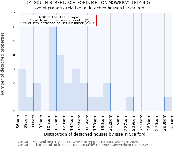 1A, SOUTH STREET, SCALFORD, MELTON MOWBRAY, LE14 4DY: Size of property relative to detached houses in Scalford