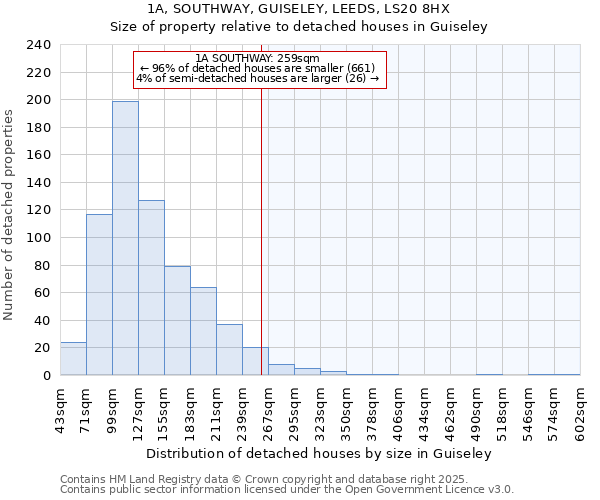 1A, SOUTHWAY, GUISELEY, LEEDS, LS20 8HX: Size of property relative to detached houses in Guiseley