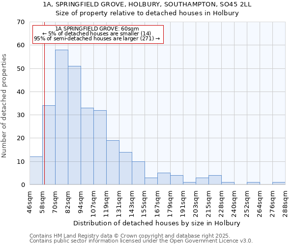 1A, SPRINGFIELD GROVE, HOLBURY, SOUTHAMPTON, SO45 2LL: Size of property relative to detached houses in Holbury