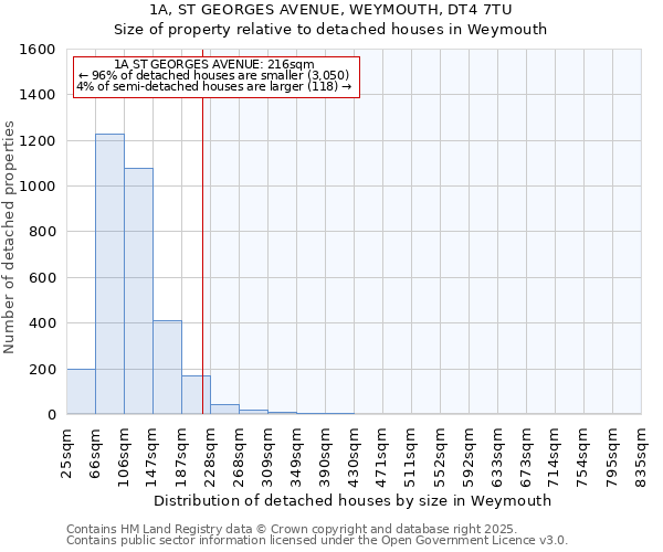 1A, ST GEORGES AVENUE, WEYMOUTH, DT4 7TU: Size of property relative to detached houses in Weymouth