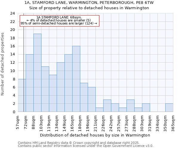 1A, STAMFORD LANE, WARMINGTON, PETERBOROUGH, PE8 6TW: Size of property relative to detached houses in Warmington