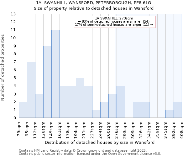 1A, SWANHILL, WANSFORD, PETERBOROUGH, PE8 6LG: Size of property relative to detached houses in Wansford