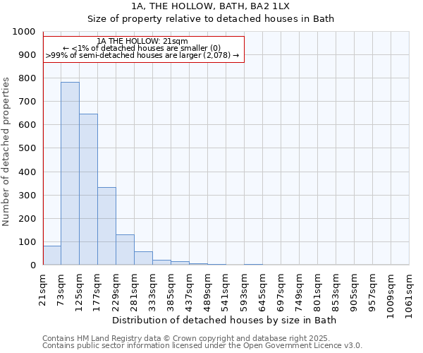 1A, THE HOLLOW, BATH, BA2 1LX: Size of property relative to detached houses in Bath