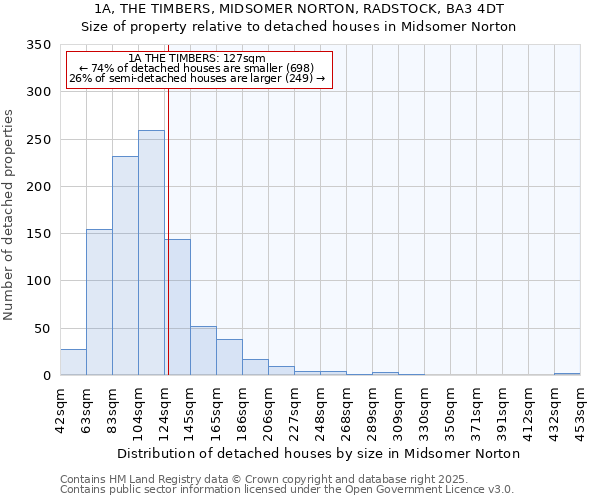 1A, THE TIMBERS, MIDSOMER NORTON, RADSTOCK, BA3 4DT: Size of property relative to detached houses in Midsomer Norton