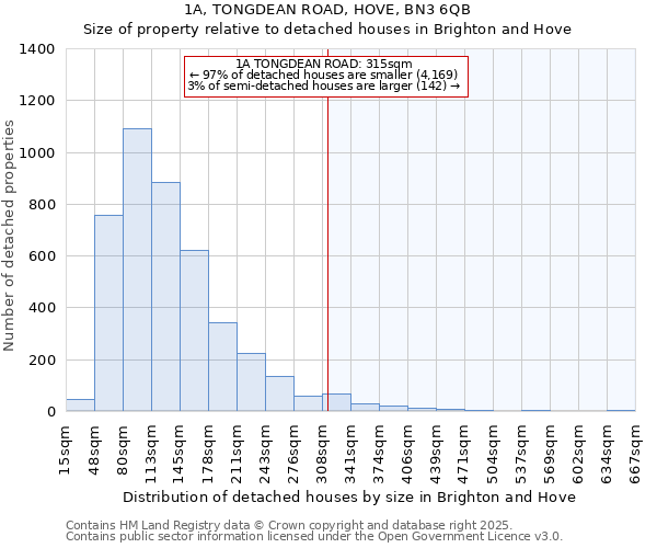 1A, TONGDEAN ROAD, HOVE, BN3 6QB: Size of property relative to detached houses in Brighton and Hove