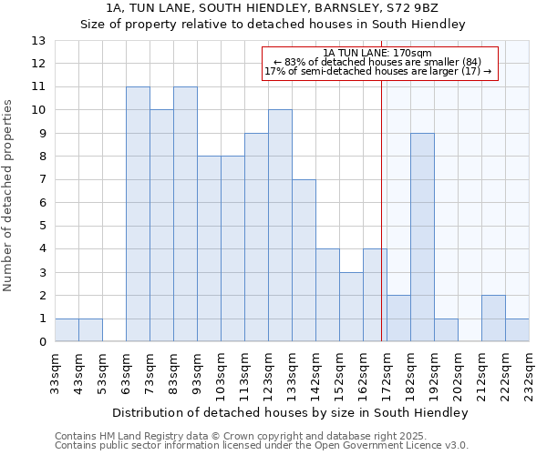 1A, TUN LANE, SOUTH HIENDLEY, BARNSLEY, S72 9BZ: Size of property relative to detached houses in South Hiendley