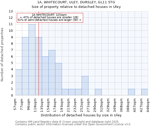 1A, WHITECOURT, ULEY, DURSLEY, GL11 5TG: Size of property relative to detached houses in Uley