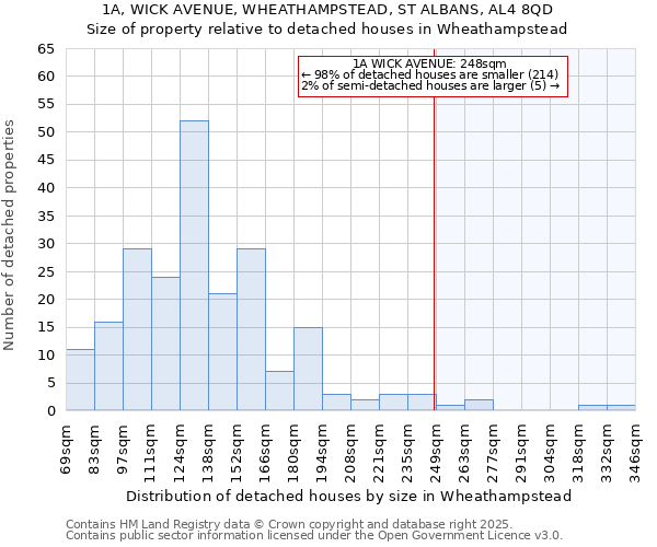 1A, WICK AVENUE, WHEATHAMPSTEAD, ST ALBANS, AL4 8QD: Size of property relative to detached houses in Wheathampstead