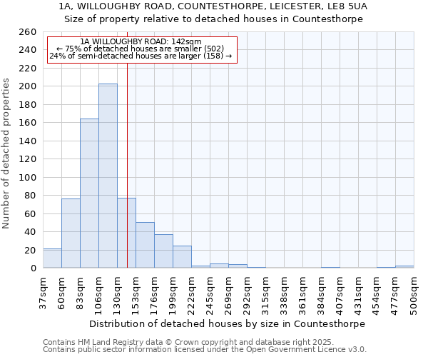 1A, WILLOUGHBY ROAD, COUNTESTHORPE, LEICESTER, LE8 5UA: Size of property relative to detached houses in Countesthorpe