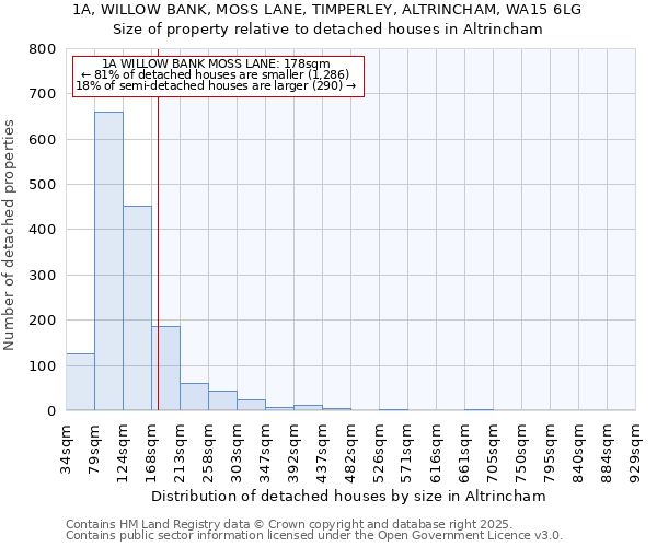 1A, WILLOW BANK, MOSS LANE, TIMPERLEY, ALTRINCHAM, WA15 6LG: Size of property relative to detached houses in Altrincham