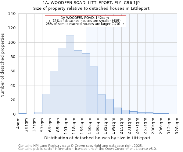 1A, WOODFEN ROAD, LITTLEPORT, ELY, CB6 1JP: Size of property relative to detached houses in Littleport