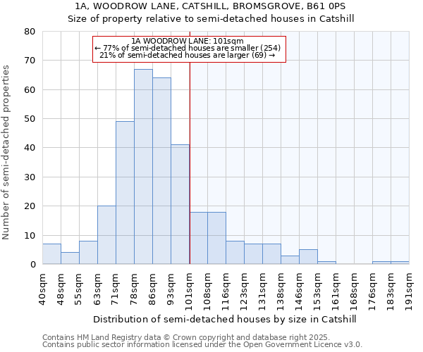 1A, WOODROW LANE, CATSHILL, BROMSGROVE, B61 0PS: Size of property relative to detached houses in Catshill