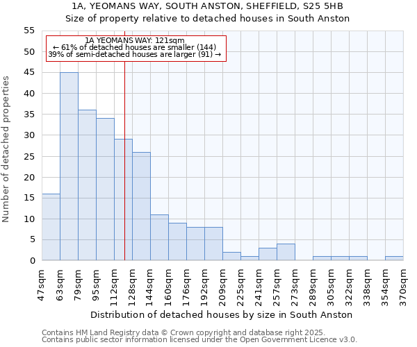 1A, YEOMANS WAY, SOUTH ANSTON, SHEFFIELD, S25 5HB: Size of property relative to detached houses in South Anston