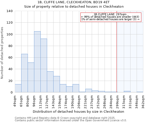 1B, CLIFFE LANE, CLECKHEATON, BD19 4ET: Size of property relative to detached houses in Cleckheaton